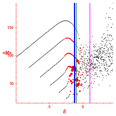 Peres lattice <M>